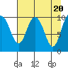 Jackson Cove tide chart for Saturday, April 20, 2024