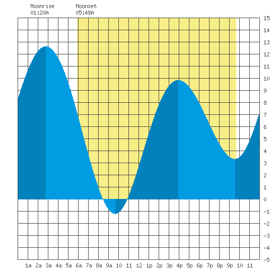 Jackson Cove tide chart for Friday, April 26, 2024