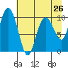 Jackson Cove tide chart for Friday, April 26, 2024