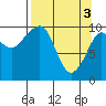 Jackson Cove tide chart for Wednesday, April 3, 2024