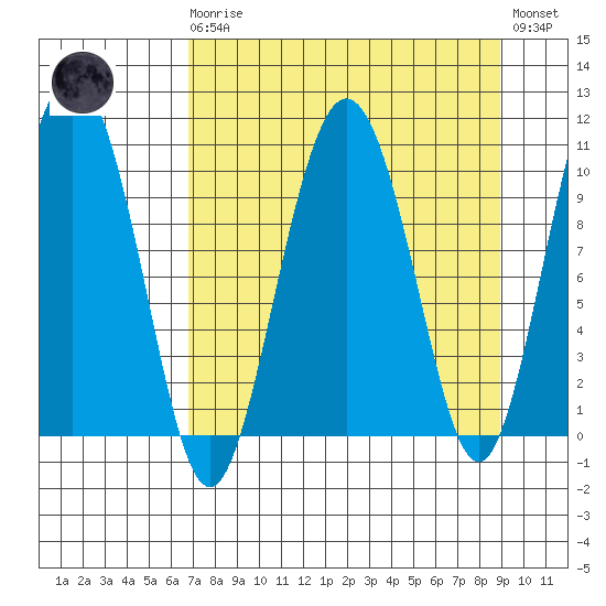Jackson Cove tide chart for Monday, April 8, 2024