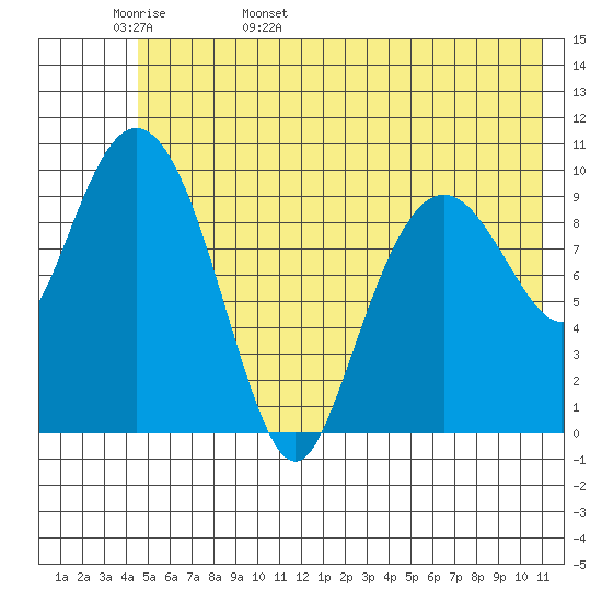 Jackson Cove tide chart for Tuesday, May 28, 2024