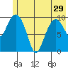 Jackson Cove tide chart for Wednesday, May 29, 2024