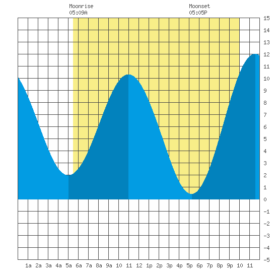 Jackson Cove tide chart for Saturday, May 4, 2024
