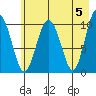 Jackson Cove tide chart for Sunday, May 5, 2024
