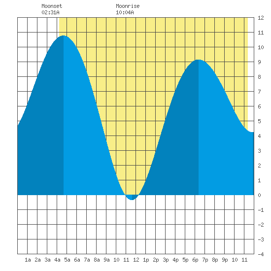 Jackson Cove tide chart for Tuesday, June 11, 2024