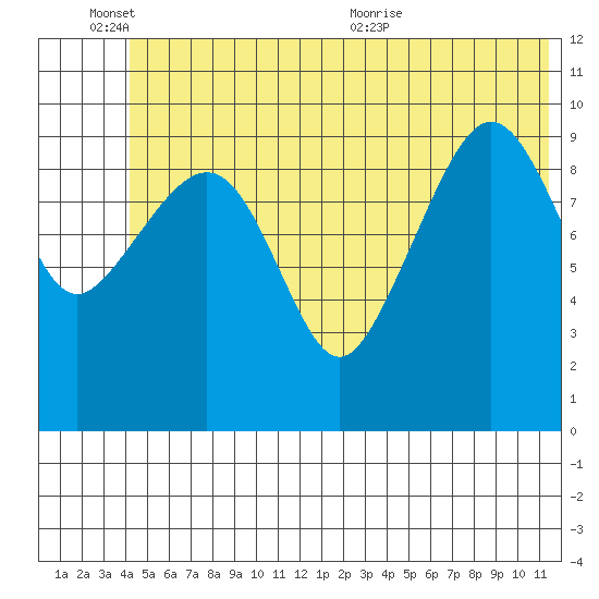 Jackson Cove tide chart for Friday, June 14, 2024
