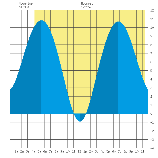 Jackson Cove tide chart for Thursday, June 27, 2024