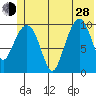 Jackson Cove tide chart for Friday, June 28, 2024