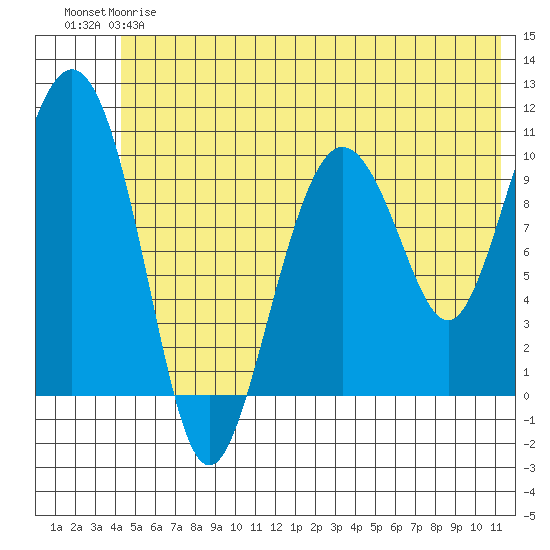 Jackson Cove tide chart for Friday, June 7, 2024