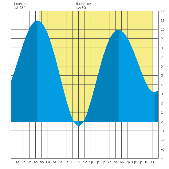 Jackson Cove tide chart for Wednesday, July 10, 2024