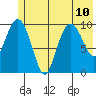 Jackson Cove tide chart for Wednesday, July 10, 2024