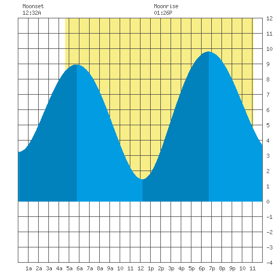 Jackson Cove tide chart for Friday, July 12, 2024