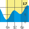 Jackson Cove tide chart for Wednesday, July 17, 2024