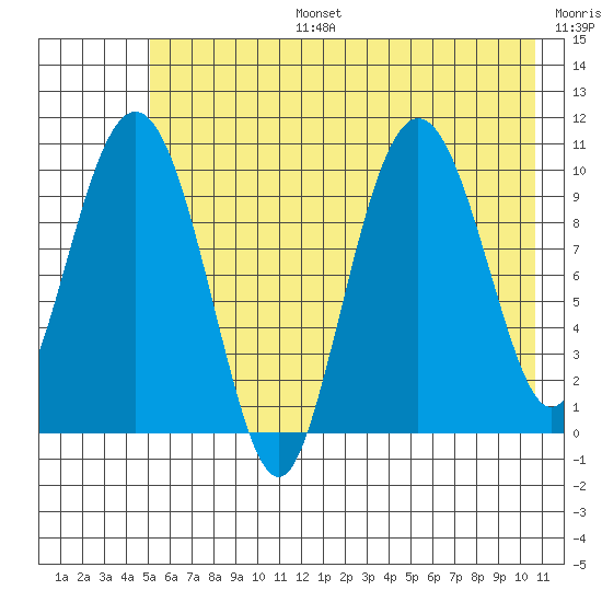 Jackson Cove tide chart for Thursday, July 25, 2024