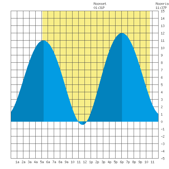 Jackson Cove tide chart for Friday, July 26, 2024