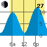 Jackson Cove tide chart for Saturday, July 27, 2024