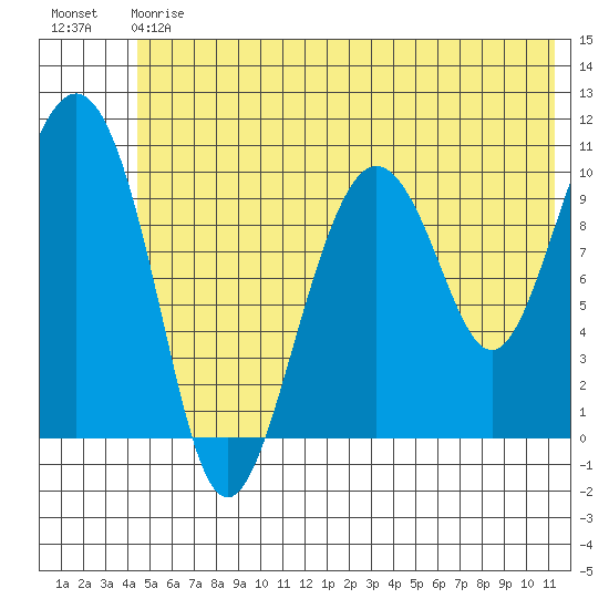 Jackson Cove tide chart for Saturday, July 6, 2024