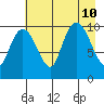 Jackson Cove tide chart for Saturday, August 10, 2024