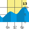 Jackson Cove tide chart for Tuesday, August 13, 2024