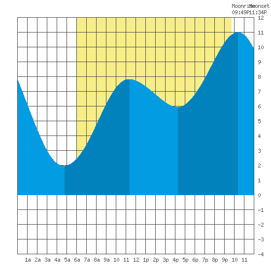 Jackson Cove tide chart for Thursday, August 15, 2024