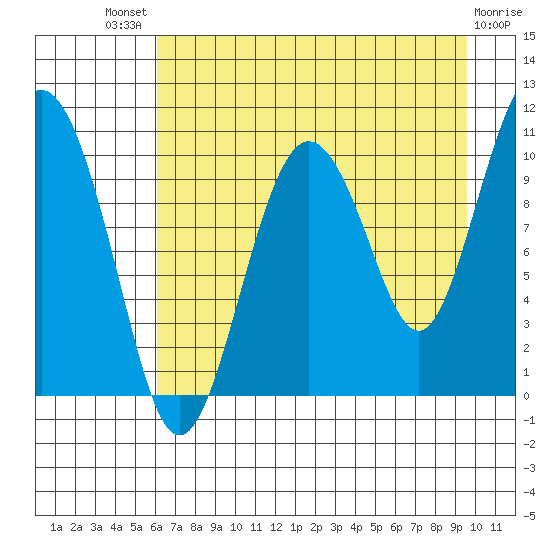 Jackson Cove tide chart for Sunday, August 18, 2024