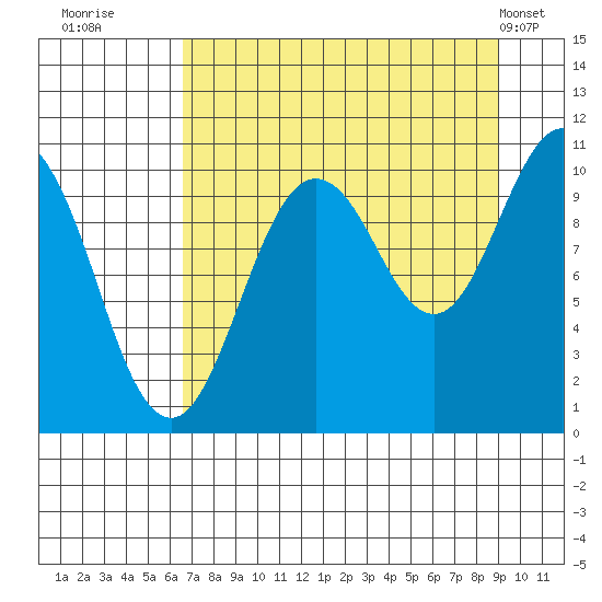 Jackson Cove tide chart for Friday, August 30, 2024
