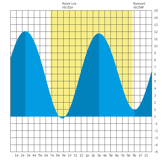 Jackson Cove tide chart for Wednesday, September 4, 2024