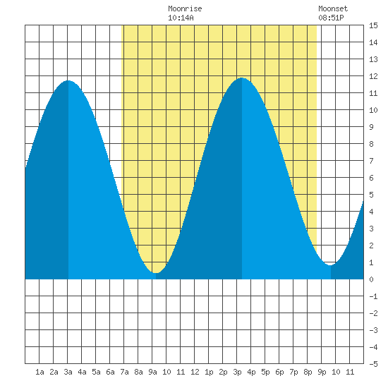 Jackson Cove tide chart for Thursday, September 5, 2024
