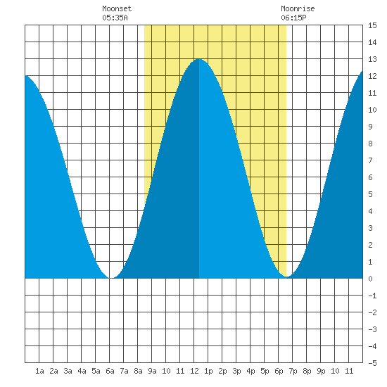 Jackson Cove tide chart for Tuesday, October 15, 2024