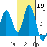 Jackson Cove tide chart for Saturday, October 19, 2024