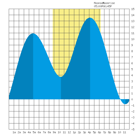 Jackson Cove tide chart for Monday, October 21, 2024
