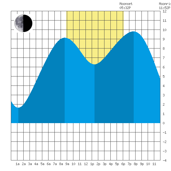 Jackson Cove tide chart for Thursday, October 24, 2024