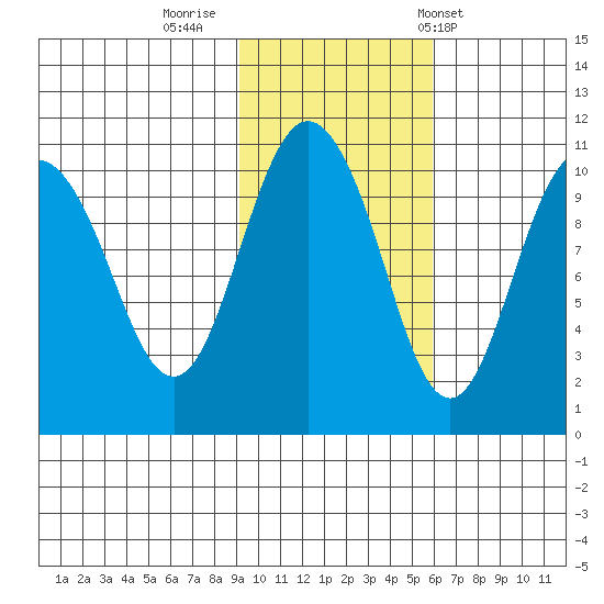 Jackson Cove tide chart for Tuesday, October 29, 2024