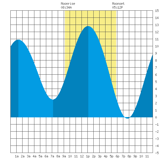 Jackson Cove tide chart for Thursday, October 31, 2024