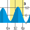 Jackson Cove tide chart for Thursday, October 3, 2024