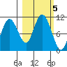Jackson Cove tide chart for Saturday, October 5, 2024