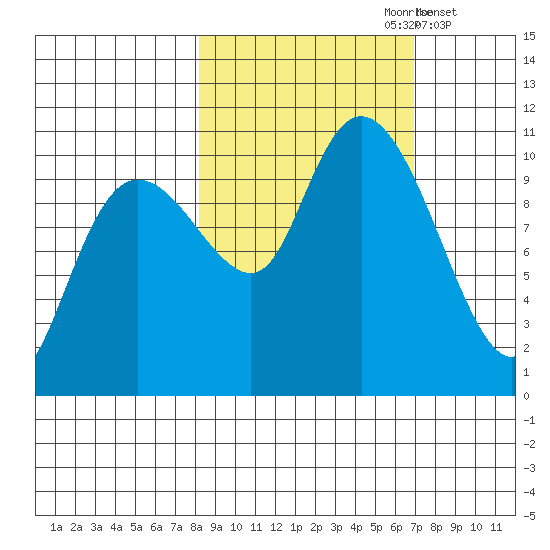 Jackson Cove tide chart for Tuesday, October 8, 2024