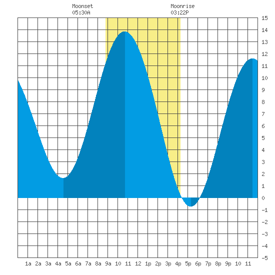 Jackson Cove tide chart for Wednesday, November 13, 2024