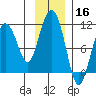 Jackson Cove tide chart for Saturday, November 16, 2024