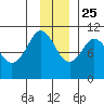 Jackson Cove tide chart for Monday, November 25, 2024