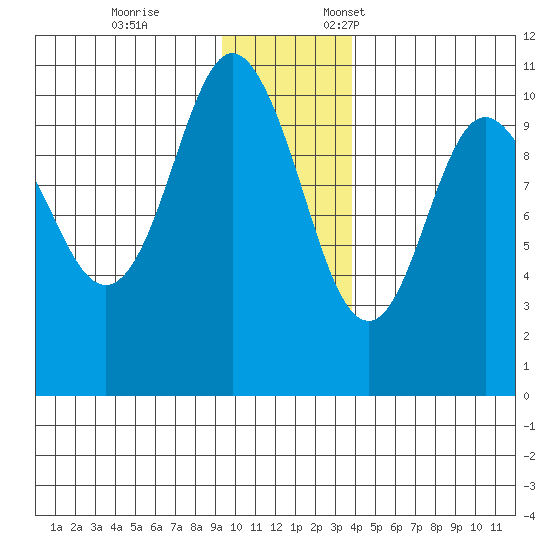 Jackson Cove tide chart for Tuesday, November 26, 2024