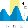 Jackson Cove tide chart for Monday, November 4, 2024