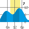 Jackson Cove tide chart for Thursday, November 7, 2024