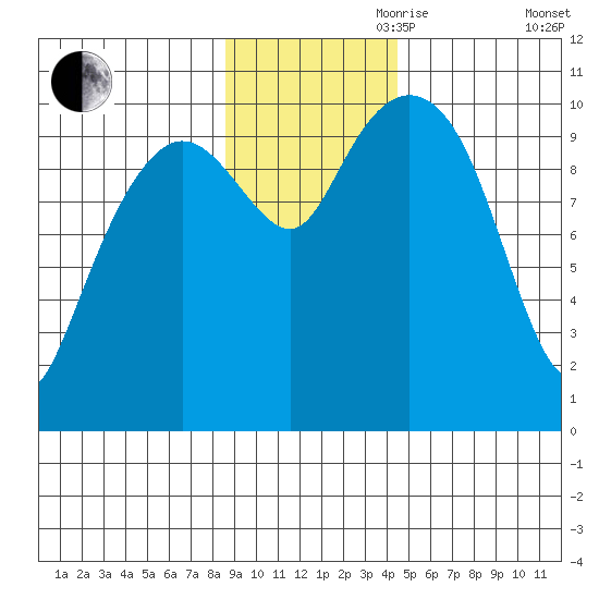 Jackson Cove tide chart for Friday, November 8, 2024