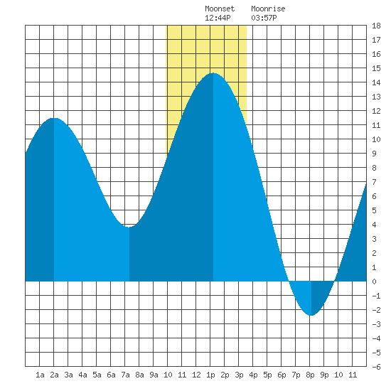 Jackson Cove tide chart for Monday, December 16, 2024