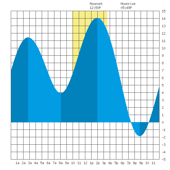 Jackson Cove tide chart for Tuesday, December 17, 2024