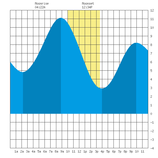 Jackson Cove tide chart for Wednesday, December 25, 2024