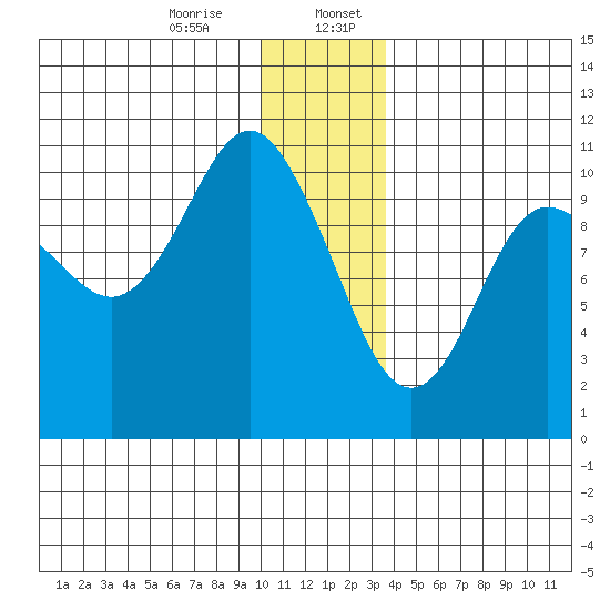 Jackson Cove tide chart for Thursday, December 26, 2024