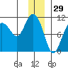 Jackson Cove tide chart for Sunday, December 29, 2024